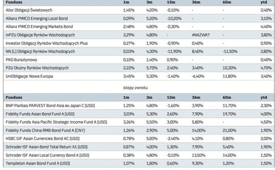 "obligacje rynków wschodzących"