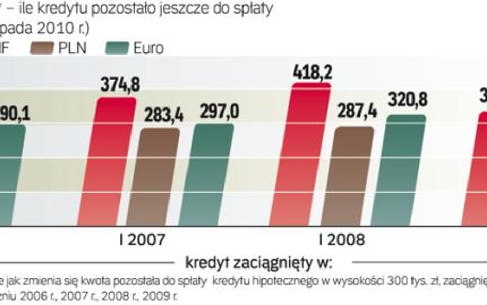 Ile kredytu masz do spłaty