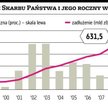 Zadłużenie wyższe o 11 proc.