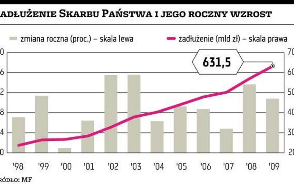 Zadłużenie wyższe o 11 proc.