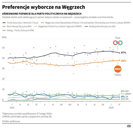 Preferencje polityczne na Węgrzech (stan na 17 lutego 2026 roku)