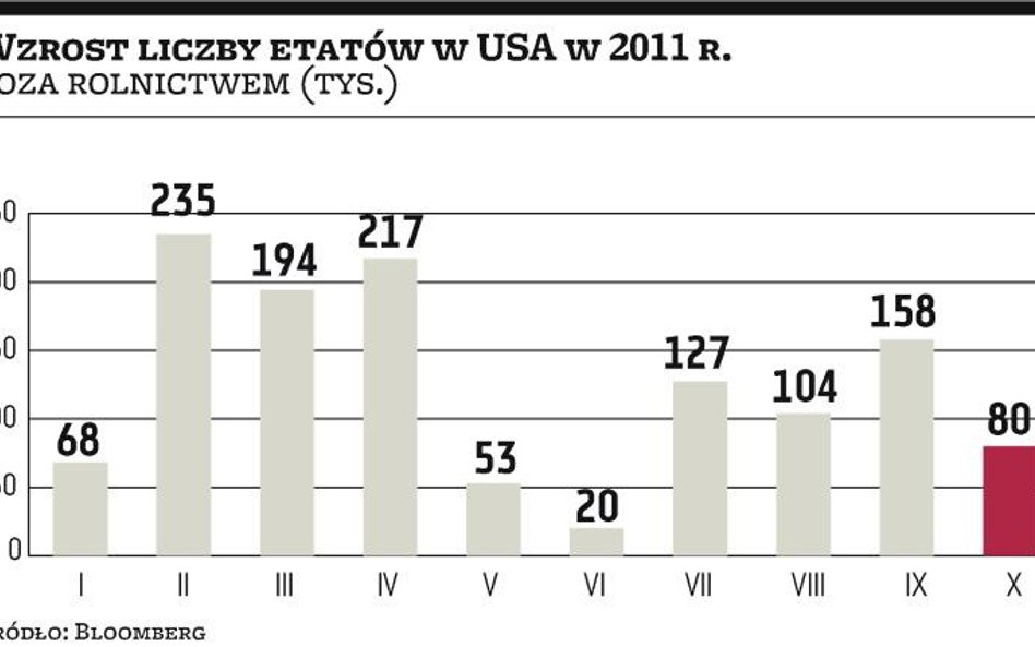 Więcej etatów w USA, ale wciąż za mało