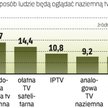 Naziemna telewizja pozostanie jedną z najpopularniejszych