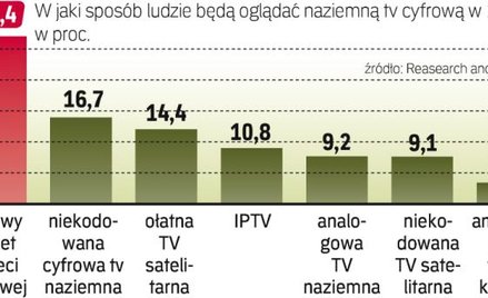 Naziemna telewizja pozostanie jedną z najpopularniejszych