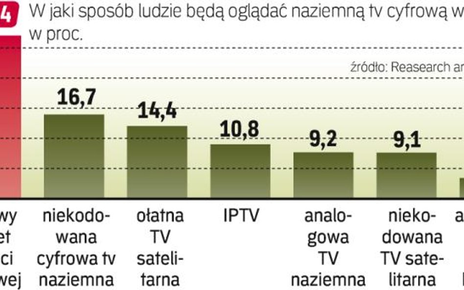 Naziemna telewizja pozostanie jedną z najpopularniejszych