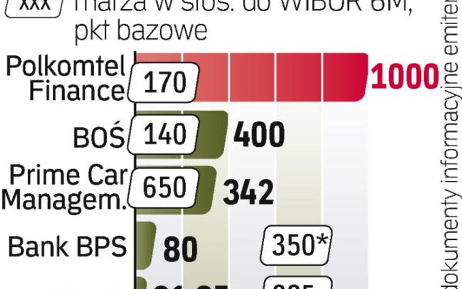 Banki coraz chętniej decydują się na pozyskanie finansowania tą drogą