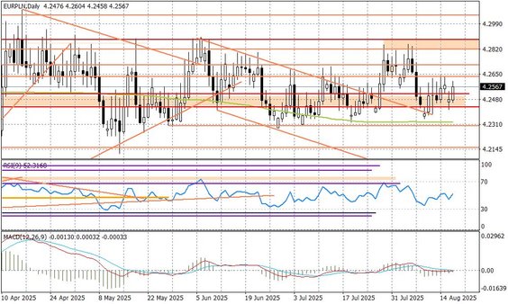Wykres dzienny EURPLN
