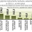 Obrót kontraktami na indeksy, na giełdzie wyniósł w 2011 roku 486,3 mln sztuk, gdy na GPW 13,7 mln s
