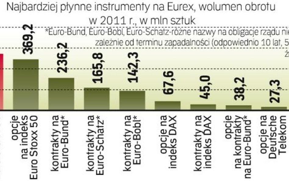 Obrót kontraktami na indeksy, na giełdzie wyniósł w 2011 roku 486,3 mln sztuk, gdy na GPW 13,7 mln s