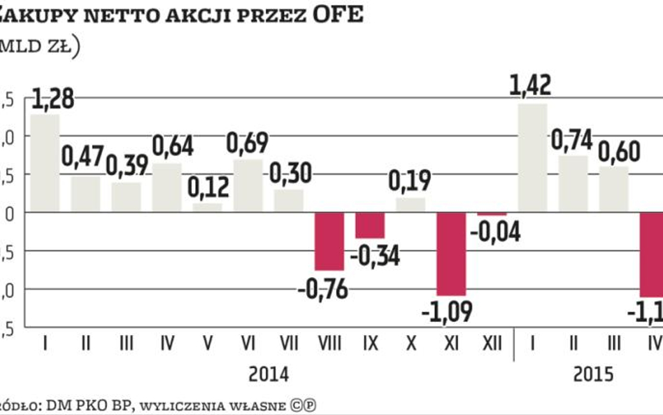 OFE pierwszy raz w tym roku sprzedawały akcje