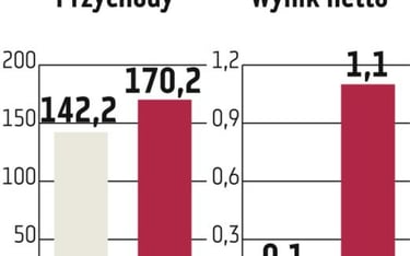 Redan: Tegoroczny zarobek ma być niższy o 4 mln zł