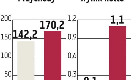 Redan: Tegoroczny zarobek ma być niższy o 4 mln zł