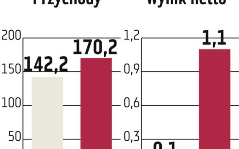 Redan: Tegoroczny zarobek ma być niższy o 4 mln zł