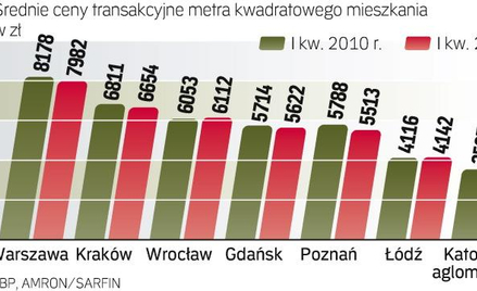 Za ile sprzedawane są mieszkania