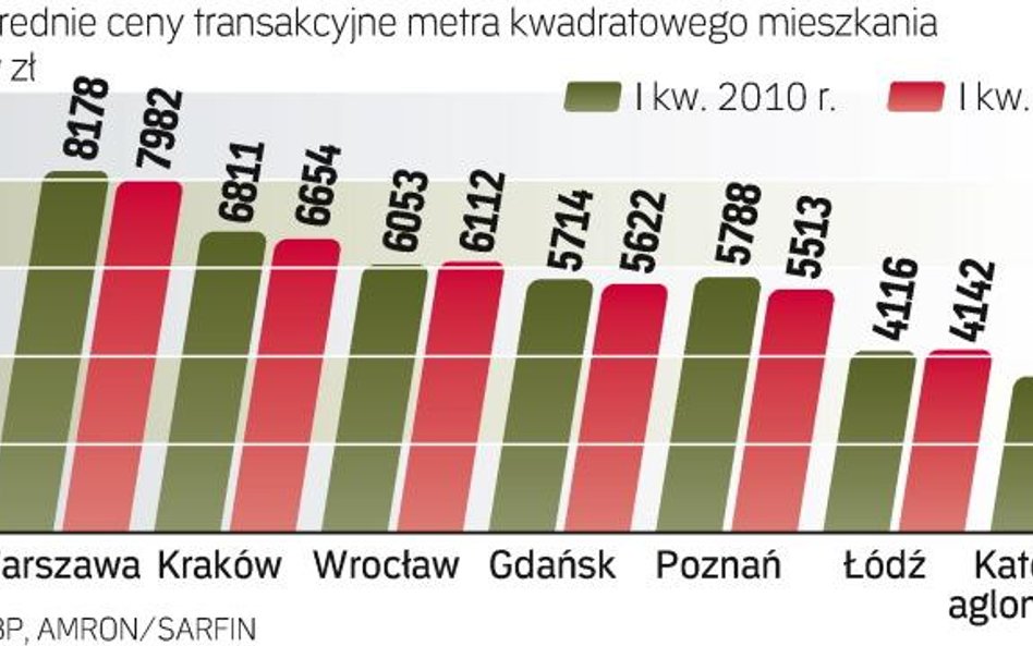 Za ile sprzedawane są mieszkania