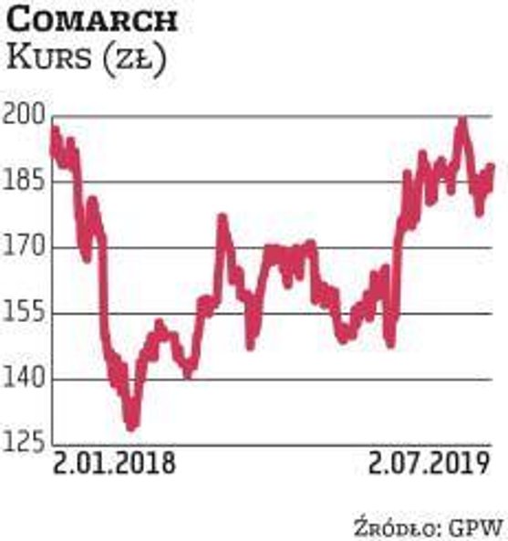 Comarch jest faworytem Haitong Banku oraz Noble Securities. „Niska stopa bezrobocia i wzrost płac sp