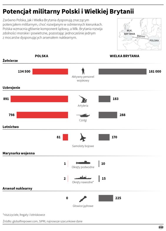 Potencjał militarny Polski i Wielkiej Brytanii