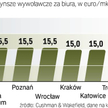 ile za wynajem powierzchni biurowej
