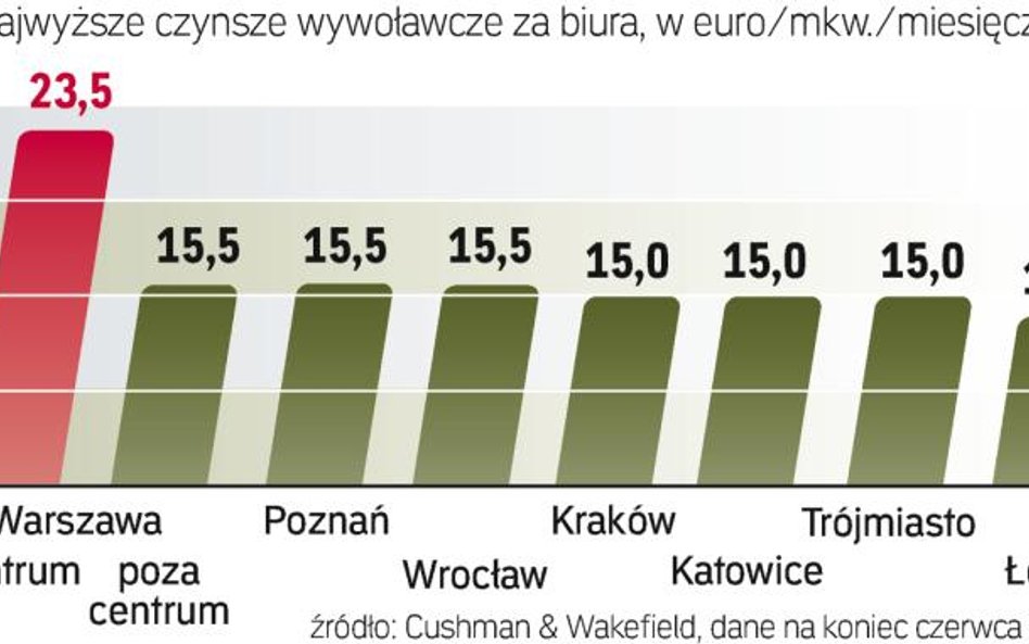 ile za wynajem powierzchni biurowej