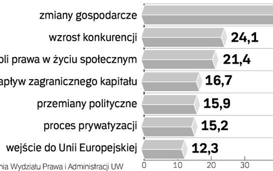 Prawnik jest sprawniejszy, ale mniej etyczny