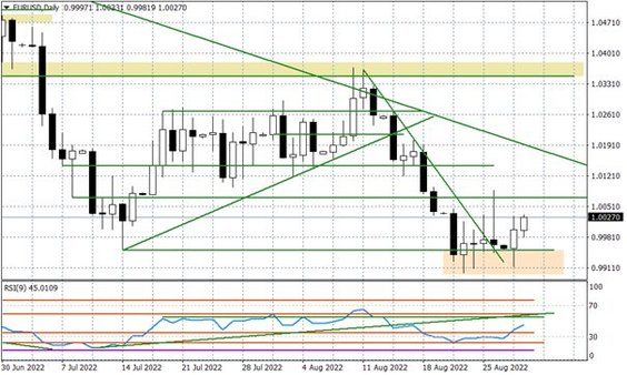 Wykres dzienny EURUSD
