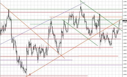Wykres dzienny EUR/USD