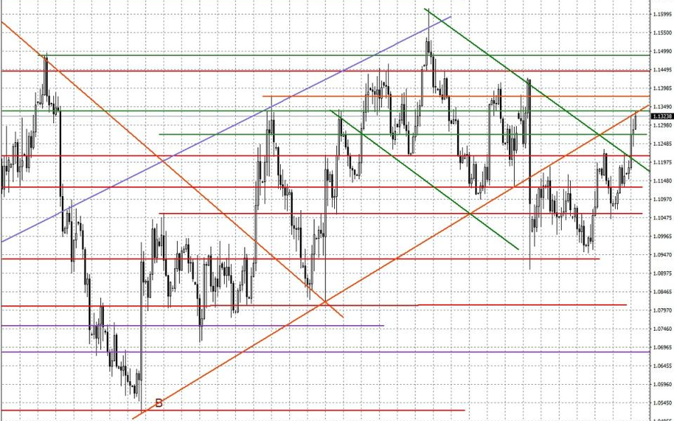 Wykres dzienny EUR/USD