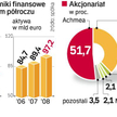 Gorsze wyniki grup Eureko i PZU