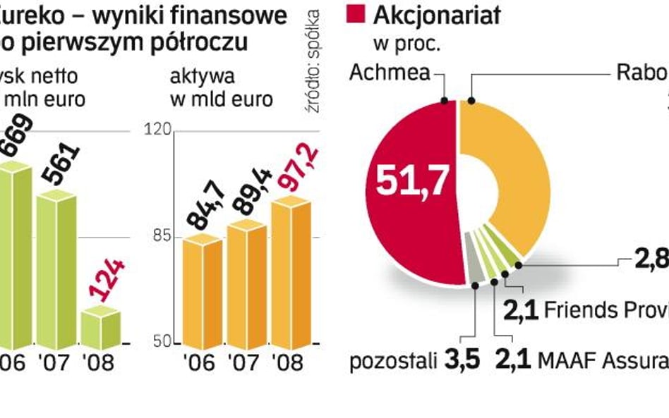 Gorsze wyniki grup Eureko i PZU