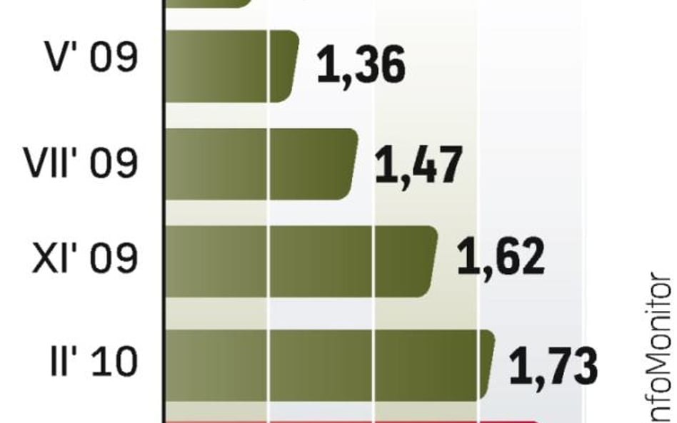 W maju 2008 r. takich osób było 1,2 mln, rok później 1,36 mln. Przez kolejne 12 miesięcy przybyło ic