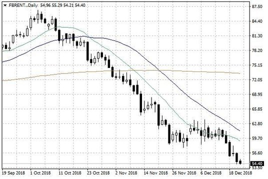 Notowania ropy naftowej Brent – dane dzienne
