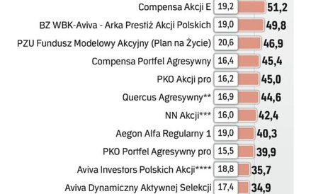 Fundusze kapitałowe polskich akcji, uniwersalne