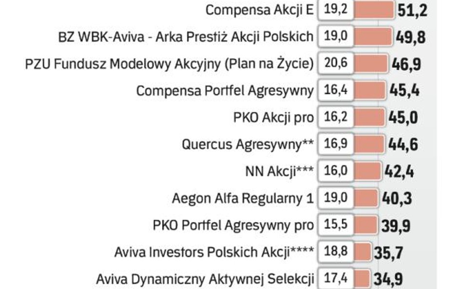 Fundusze kapitałowe polskich akcji, uniwersalne