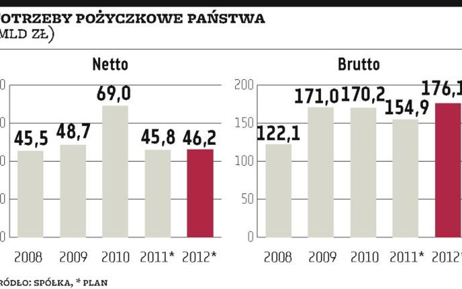 Polskie potrzeby pożyczkowe wciąż są bardzo wysokie