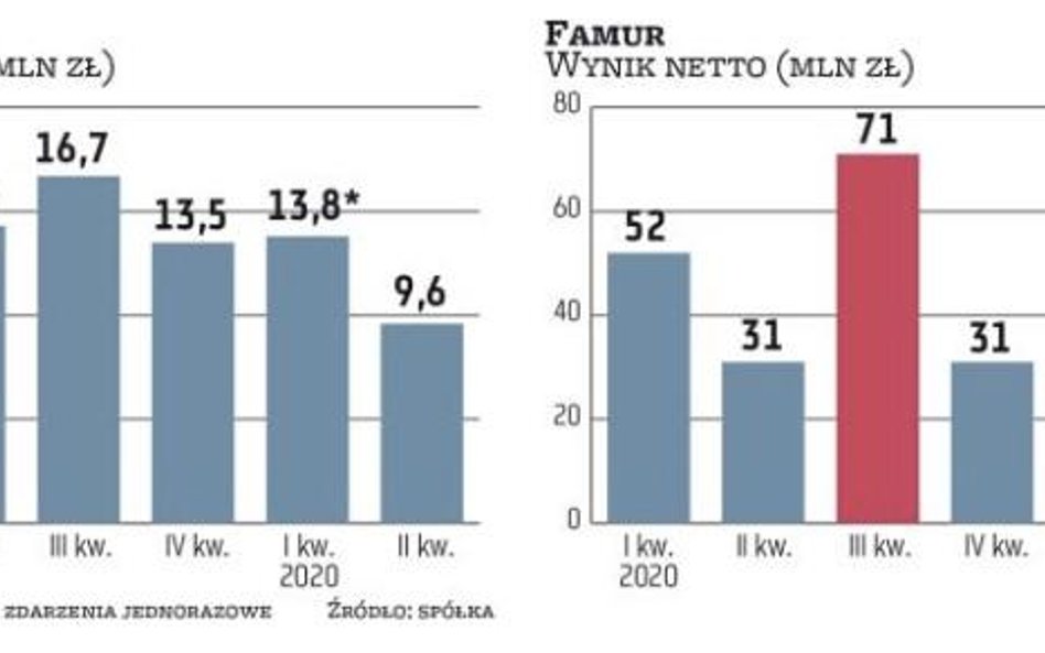 Mocno rozchwiane wyniki spółek z warszawskiej giełdy