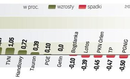 Niemal przez cały dzień WIG20 zyskiwał na wartości, ostatecznie zyskał ponad 1 proc. Inwestorzy wier