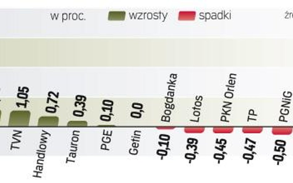 Niemal przez cały dzień WIG20 zyskiwał na wartości, ostatecznie zyskał ponad 1 proc. Inwestorzy wier