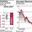 Polimex-Mostostal z olbrzymią stratą