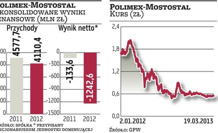 Polimex-Mostostal z olbrzymią stratą