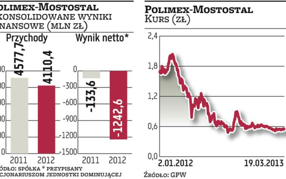 Polimex-Mostostal z olbrzymią stratą