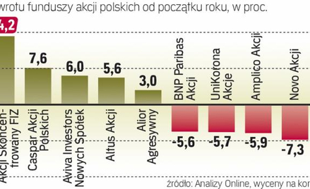 Wyniki funduszy w I kw. były bardzo zróżnicowane