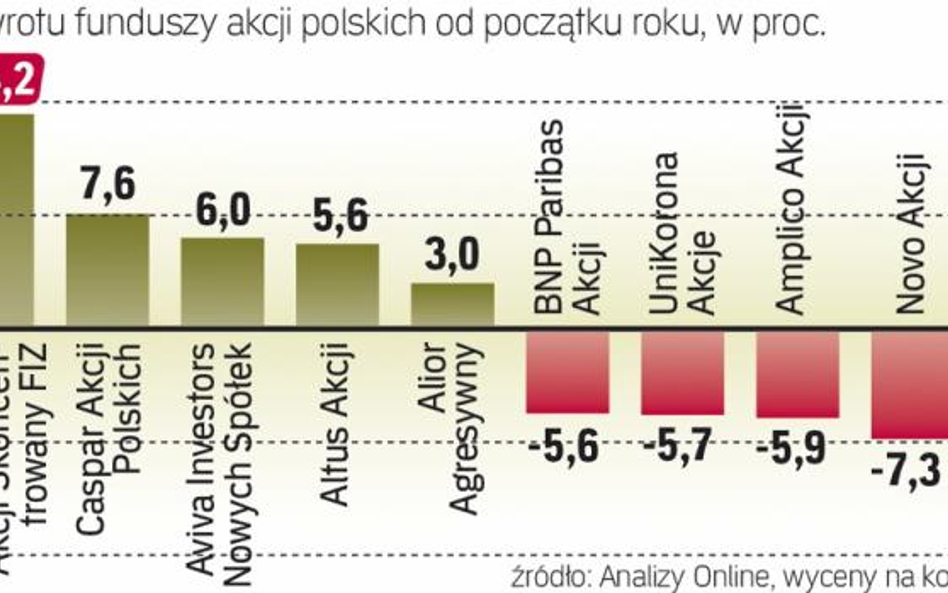 Wyniki funduszy w I kw. były bardzo zróżnicowane