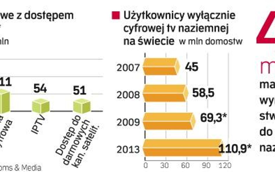 Większość państw europejskich przejdzie z naziemnego nadawania analogowego na cyfrowe do 2012 roku, 