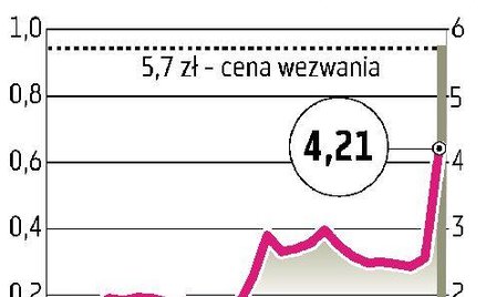 Power Media Wezwanie podbiło kurs aż o 64 procent