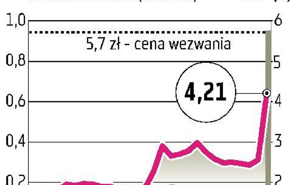 Power Media Wezwanie podbiło kurs aż o 64 procent