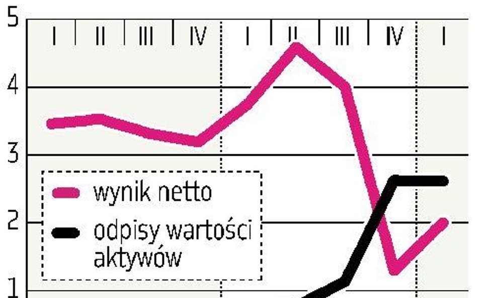 Zysk netto sektora bankowego wyniósł 2 mld złotych