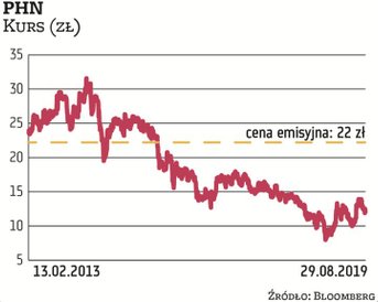 Akcje Polskiego Holdingu Nieruchomości w IPO sprzedawane były po 22 zł. Obecnie papiery na warszawsk