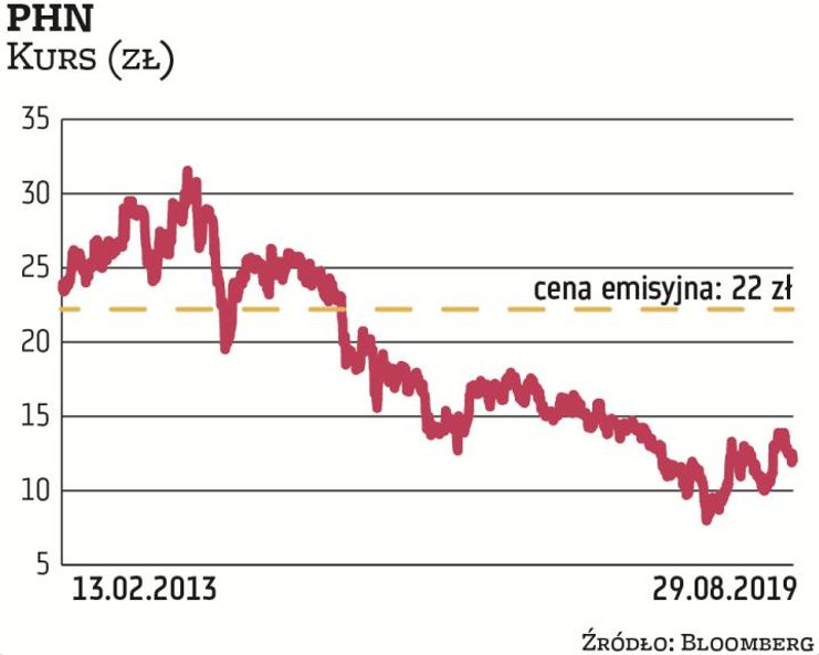 Akcje Polskiego Holdingu Nieruchomości w IPO sprzedawane były po 22 zł. Obecnie papiery na warszawsk