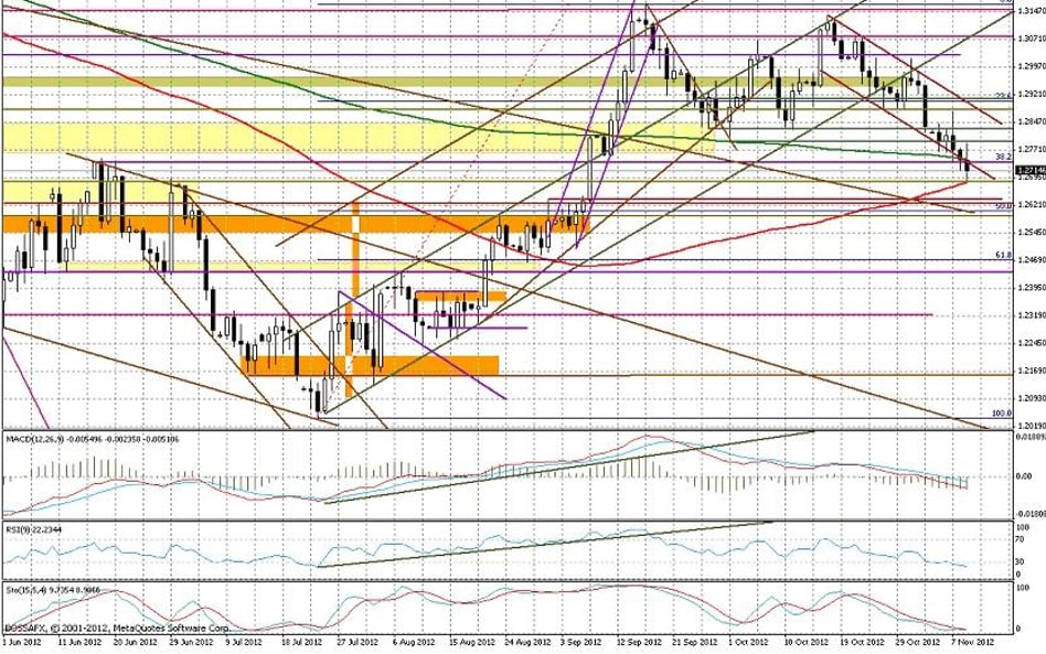 Wykres dzienny EUR/USD