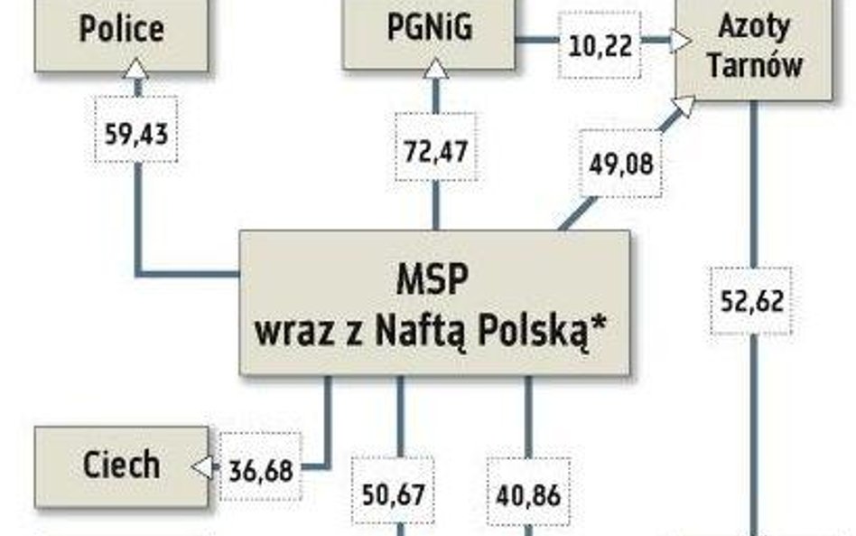 Chemię sprzedać przez giełdę